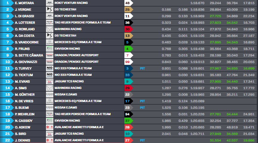 Mortara vem no fim e é primeiro no treino livre 1 do eP de Marrakesh da Fórmula E Mortara vem no fim e é primeiro no treino livre 1 do eP de Marrakesh da Fórmula E