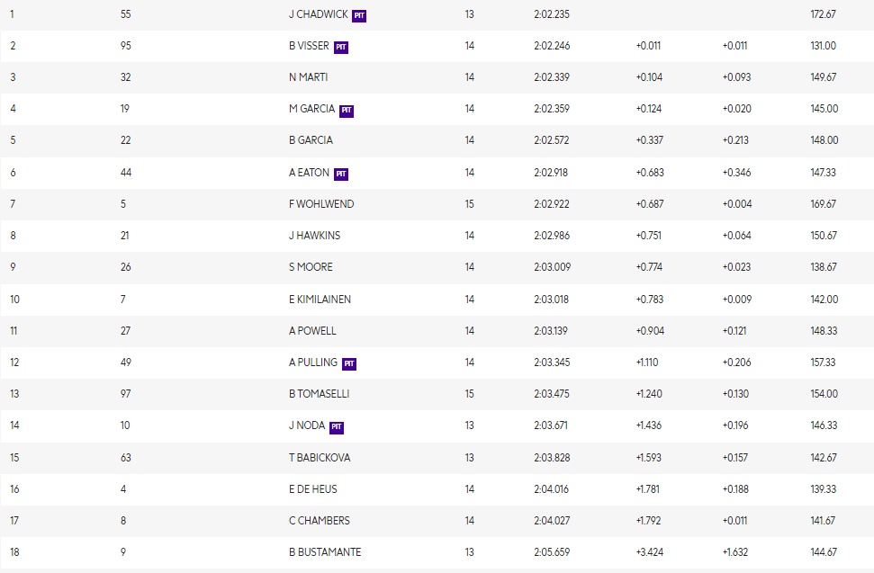 Chadwick voa no final e encontra caminho para sair da pole da W Series na França