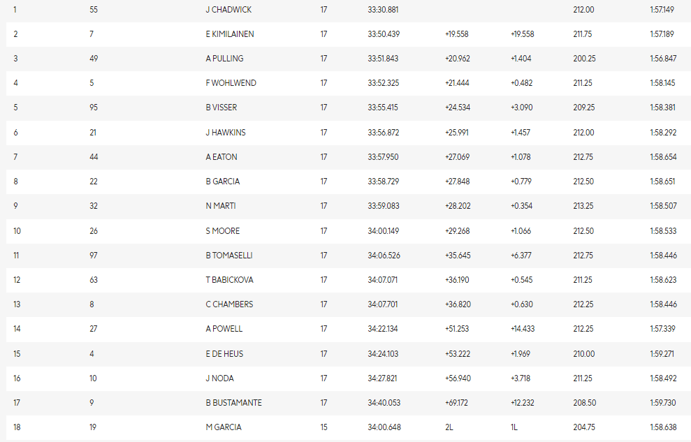 Chadwick passeia em Silverstone e vence GP da Inglaterra da W Series