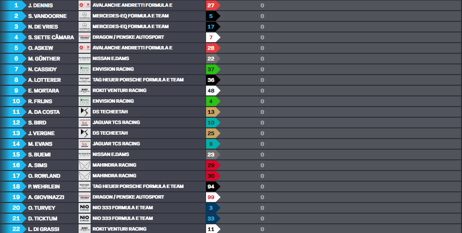 Dennis desbanca líder Vandoorne e é pole da corrida 1 do eP de Londres da FE
