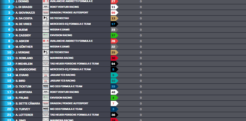 Dennis repete pole-position na corrida 2 do ePrix de Londres da FE. Di Grassi é 2º