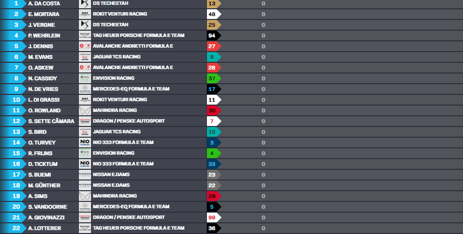 Da Costa bate Mortara e fica com pole-position da Fórmula E no Marrocos