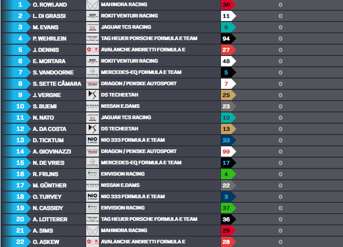 Rowland se sai bem na chuva e fica com pole-position da corrida 1 do eP de Seul da FE Rowland se sai bem na chuva e fica com pole-position da corrida 1 do eP de Seul da FE