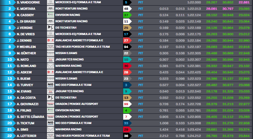 Vandoorne abre na frente e lidera TL1 do ePrix de Seul da Fórmula E Vandoorne abre na frente e lidera TL1 do ePrix de Seul da Fórmula E