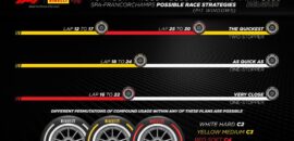 Pirelli aponta para estratégia de duas paradas para GP da Bélgica da F1