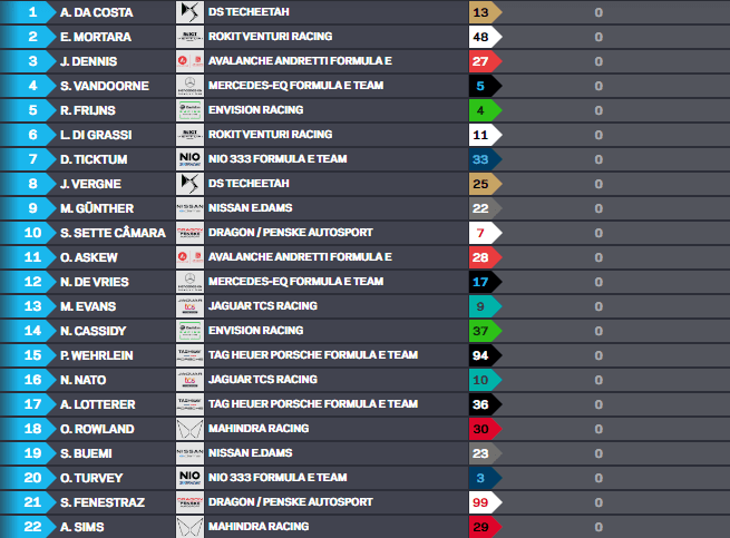 Da Costa supera Mortara e é pole-position na corrida 2 do eP de Seul da Fórmula E