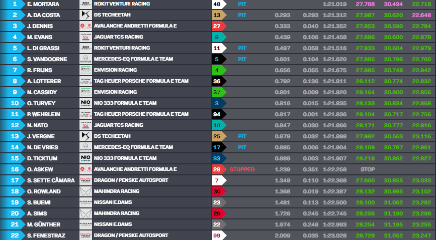 Mortara lidera último treino livre do ePrix de Seul da Fórmula E