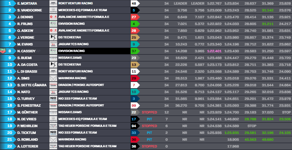 Vandoorne é o campeão da temporada 2022 da FE. Mortara vence em Seul Vandoorne é o campeão da temporada 2022 da FE. Mortara vence em Seul