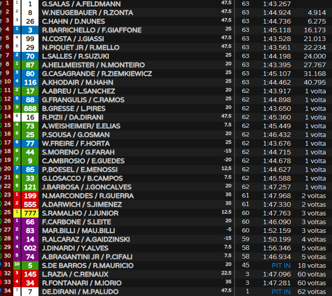 Salas/Feldmann acerta estratégia e vence corrida da Porsche Endurance Series na Argentina
