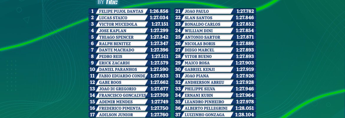 Formula Heineken 0.0 by F1BC define os 40 mais rápidos para o campeonato