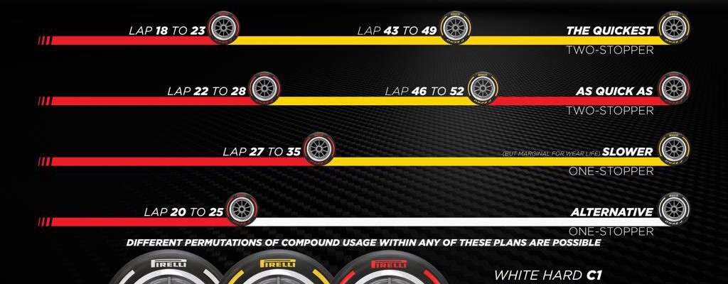 Pirelli aposta em duas paradas como melhor estratégia para GP da Holanda da F1