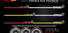 F1: Pirelli aposta em uma parada como melhor estratégia para GP da Itália