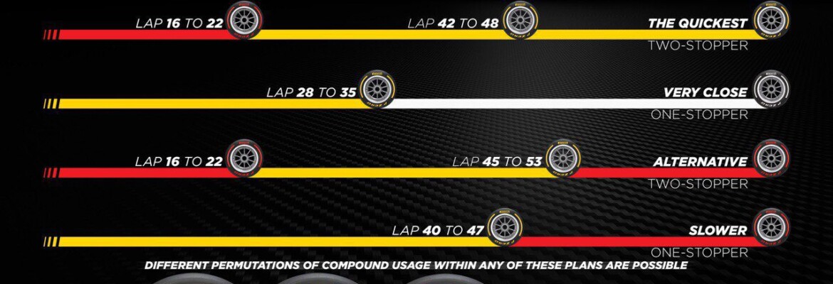 F1: Pirelli traça estratégias e aponta duas paradas para GP do México