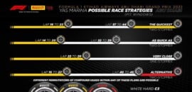 F1: Pirelli divulga estratégias e aposta em duas paradas para GP de Abu Dhabi