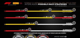 F1: Pirelli indica duas paradas como melhor estratégia para GP de São Paulo
