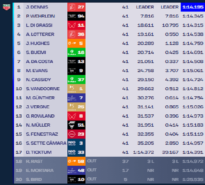 Dennis escapa de problemas e vence corrida acidentada da FE no México. Di Grassi é 3º Dennis escapa de problemas e vence corrida acidentada da FE no México. Di Grassi é 3º