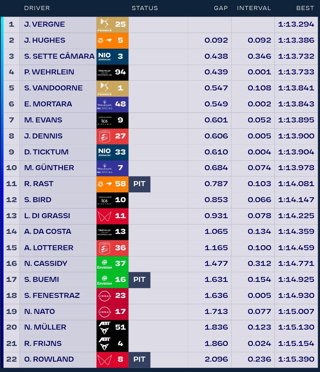 Vergne lidera TL1 no México e começa na frente temporada 2023 da Fórmula E