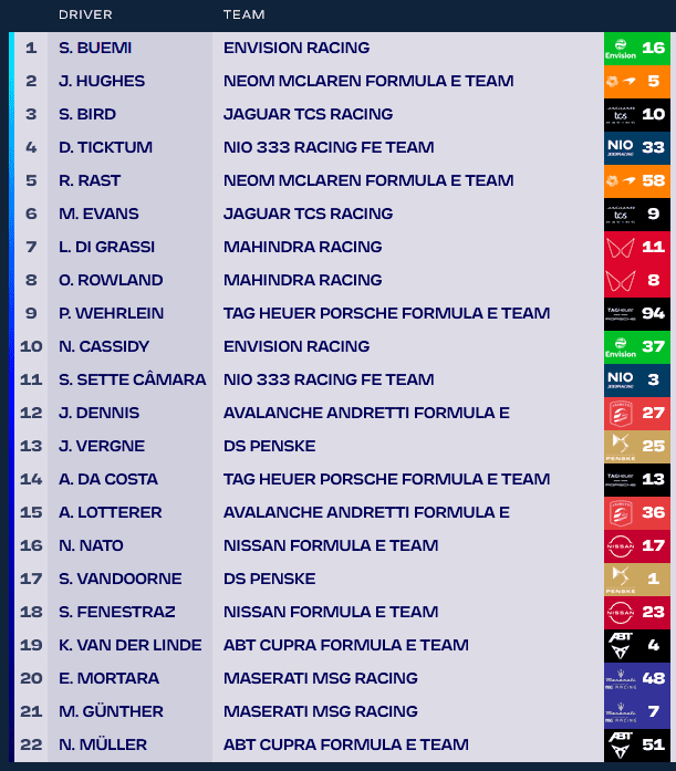 Buemi bate Hughes em final apertada e garante pole-position na corrida 1 da FE em Diriyah Buemi bate Hughes em final apertada e garante pole-position na corrida 1 da FE em Diriyah