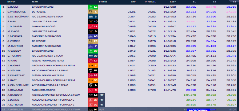 Buemi vem na bandeira quadriculada e lidera TL1 do ePrix de Hyderabad da FE