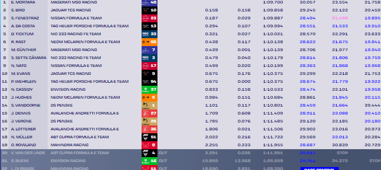 Mortara supera Bird no fim e lidera TL1 do eP da Cidade do Cabo da Fórmula E