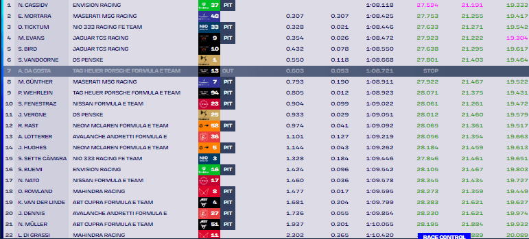 Cassidy vem na bandeira quadriculada e lidera TL2 da Fórmula E na Cidade do Cabo Cassidy vem na bandeira quadriculada e lidera TL2 da Fórmula E na Cidade do Cabo