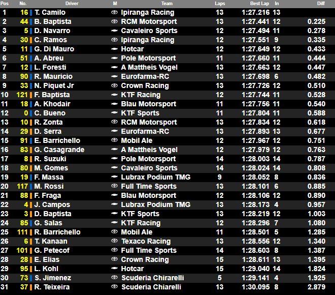 Camilo fecha como mais rápido sexta-feira de treinos da Stock Car em Goiânia