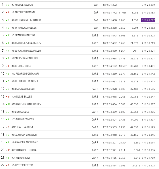 Paludo supera Salles e garante vitória na corrida 2 da Porsche Cup no Velocitta
