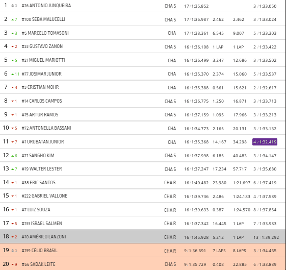 Junqueira garante vitória na corrida 2 da Sprint Challenge da Porsche Cup no Velocitta