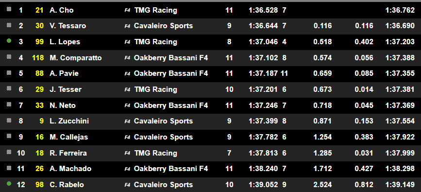 Cho e Tessaro conquistam poles da etapa de abertura da F4 Brasil em Interlagos
