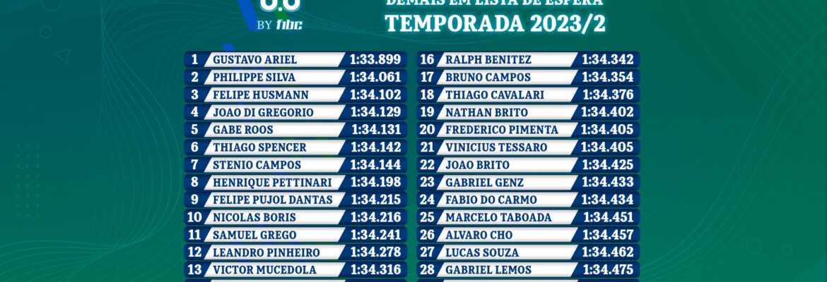 Formula Heineken 0.0 by F1BC define os 40 mais rápidos para edição 2023/2