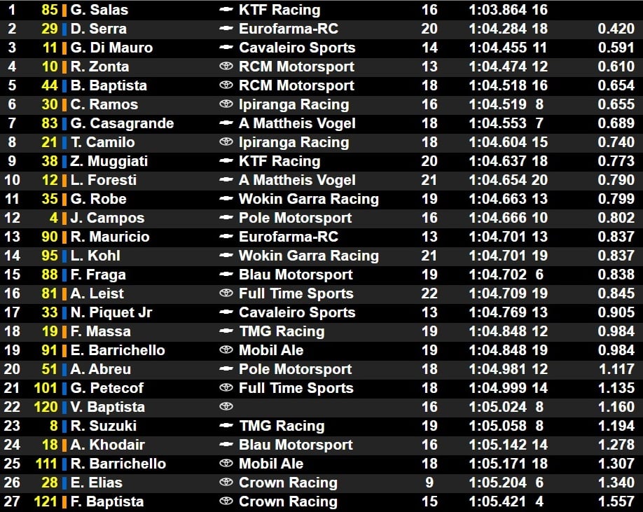 Salas faz volta voadora para liderar primeiro treino da Stock Car em Cascavel