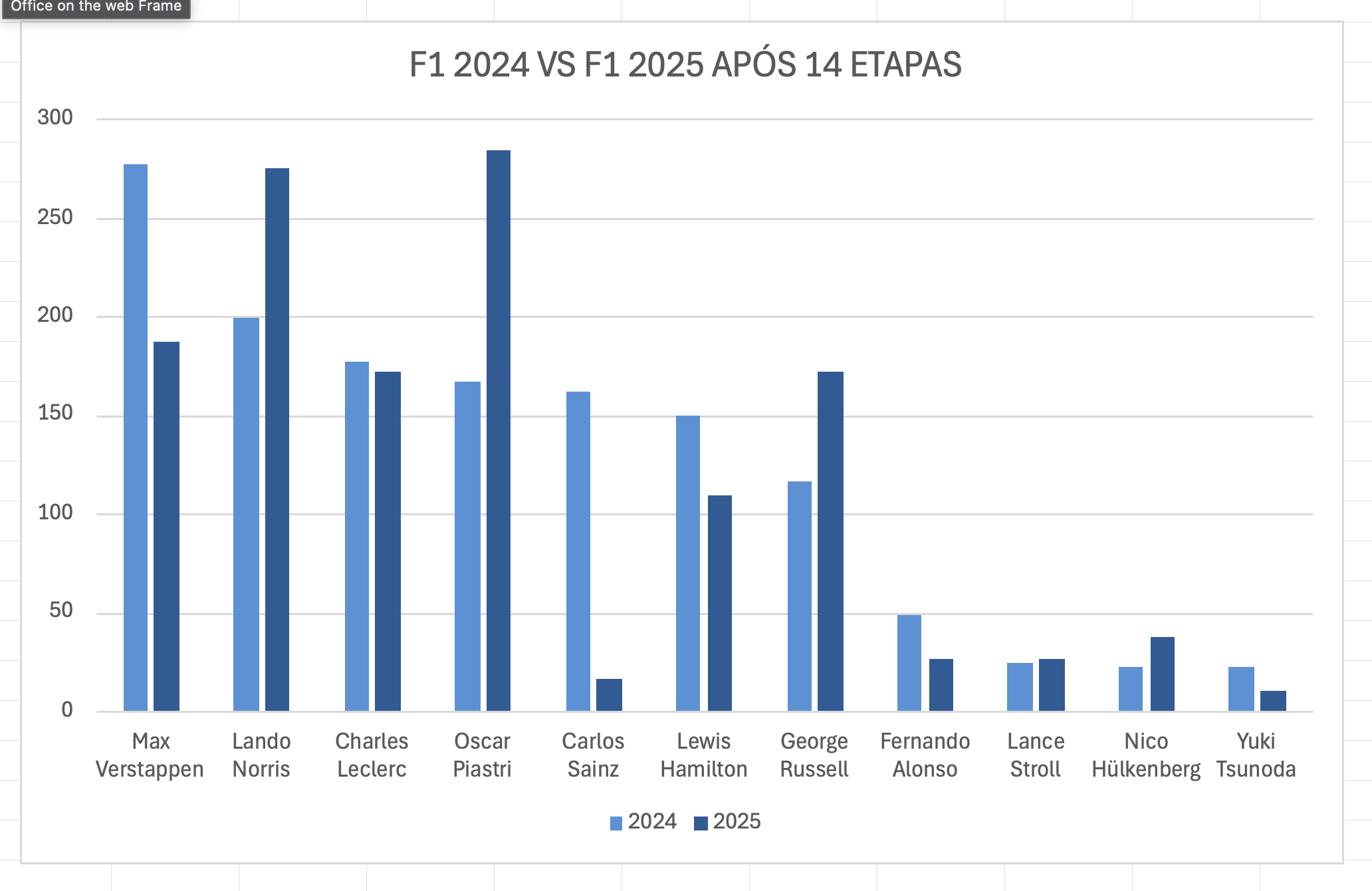 Mudança de era: o que os números de 2024 e 2025 revelam sobre a F1 Mudança de era: o que os números de 2024 e 2025 revelam sobre a F1