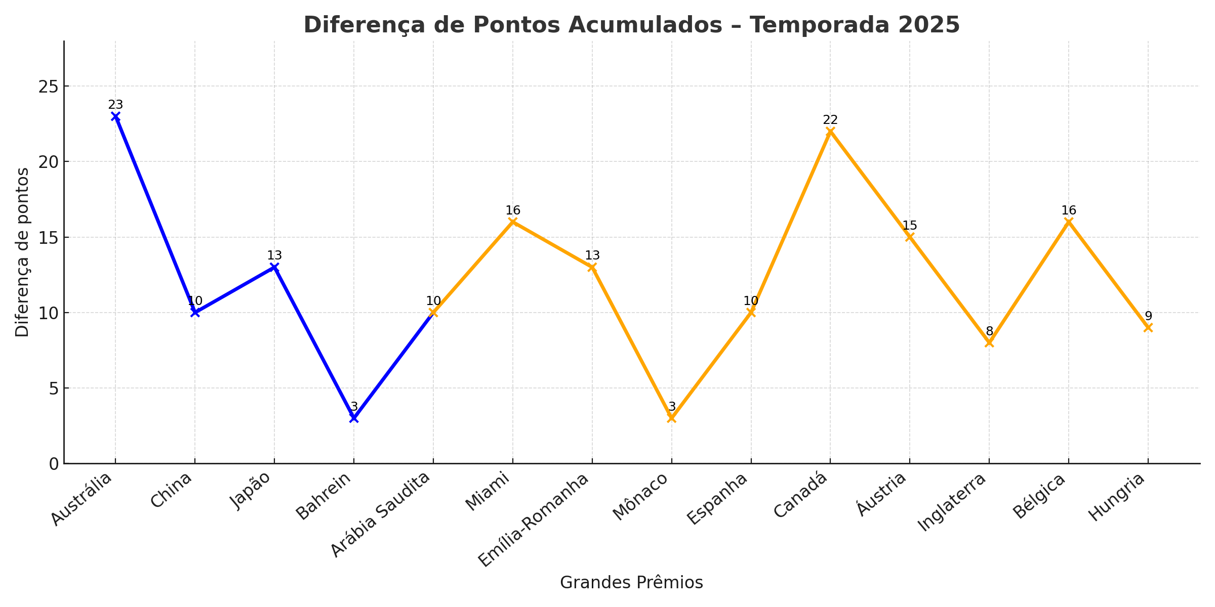 Piastri vs. Norris: quem realmente é o número 1 da McLaren F1? Piastri vs. Norris: quem realmente é o número 1 da McLaren F1?