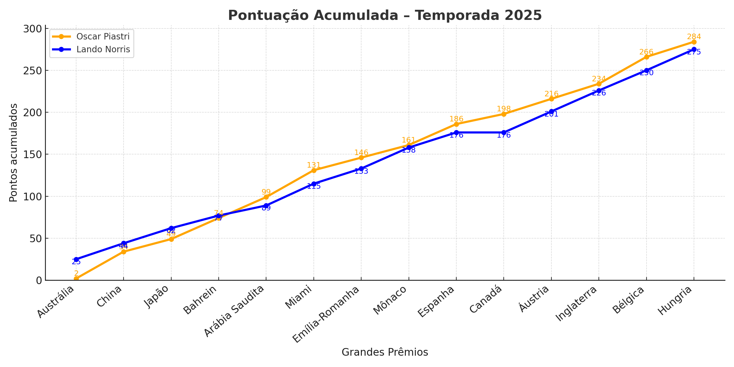 Piastri vs. Norris: quem realmente é o número 1 da McLaren F1? Piastri vs. Norris: quem realmente é o número 1 da McLaren F1?