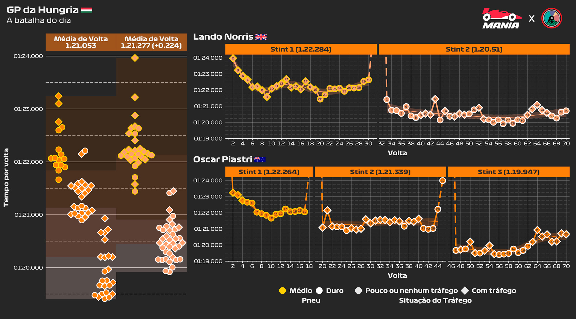 F1: O erro que impediu Oscar Piastri de vencer na Hungria F1: O erro que impediu Oscar Piastri de vencer na Hungria