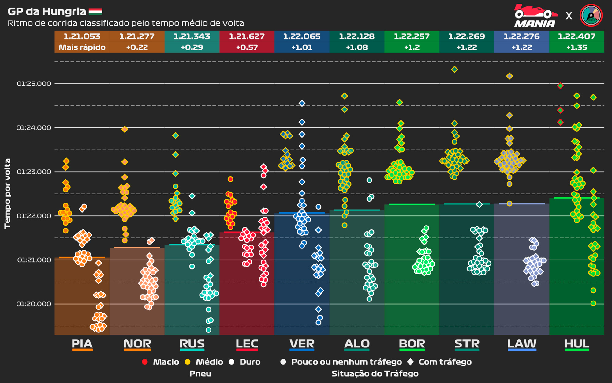 F1: O erro que impediu Oscar Piastri de vencer na Hungria F1: O erro que impediu Oscar Piastri de vencer na Hungria