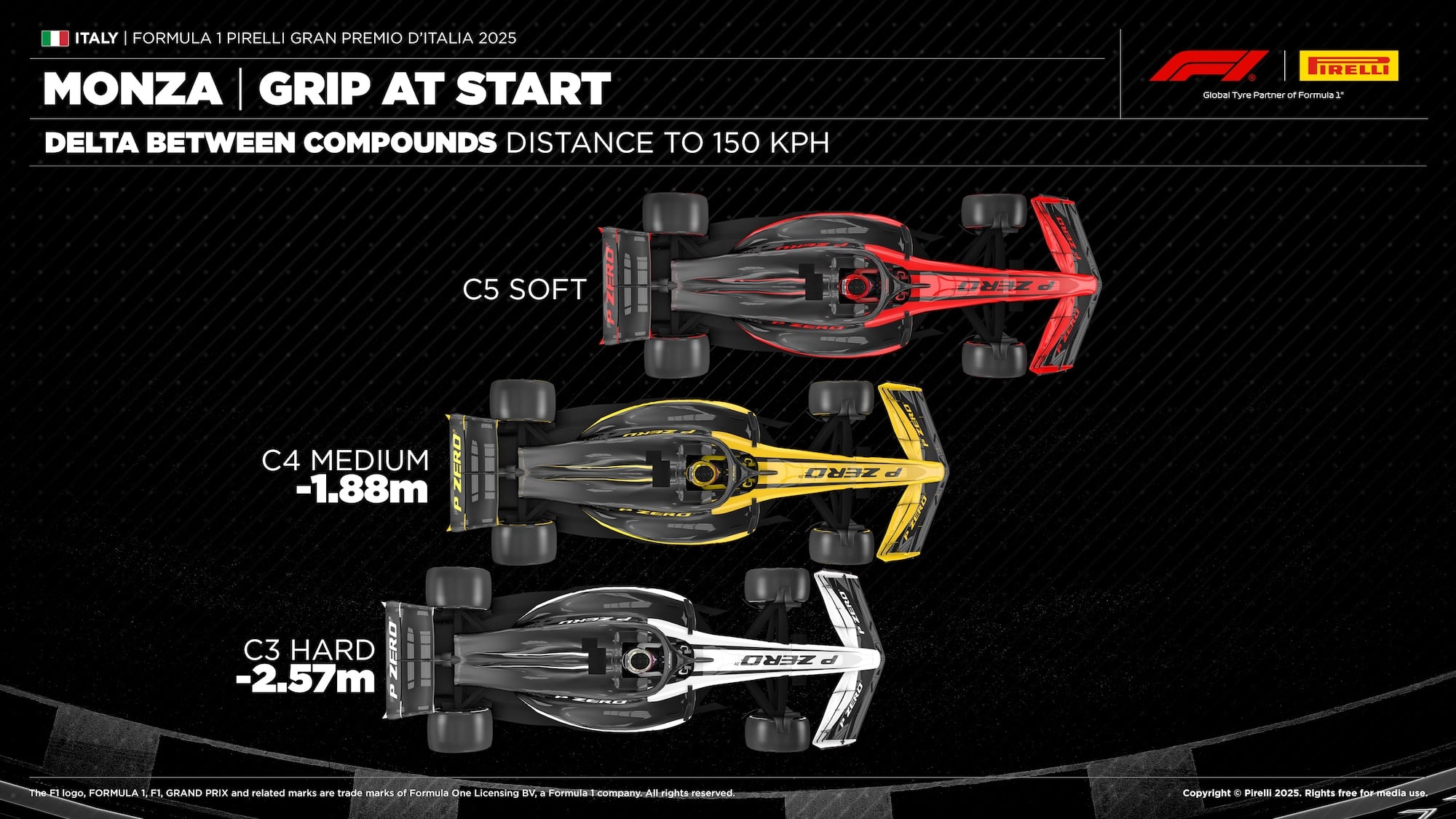 F1: Estratégias de pneus prometem agitar o GP da Itália 2025