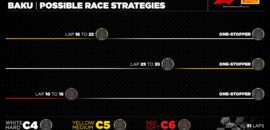 F1: Estratégias possíveis prometem corrida imprevisível em Baku