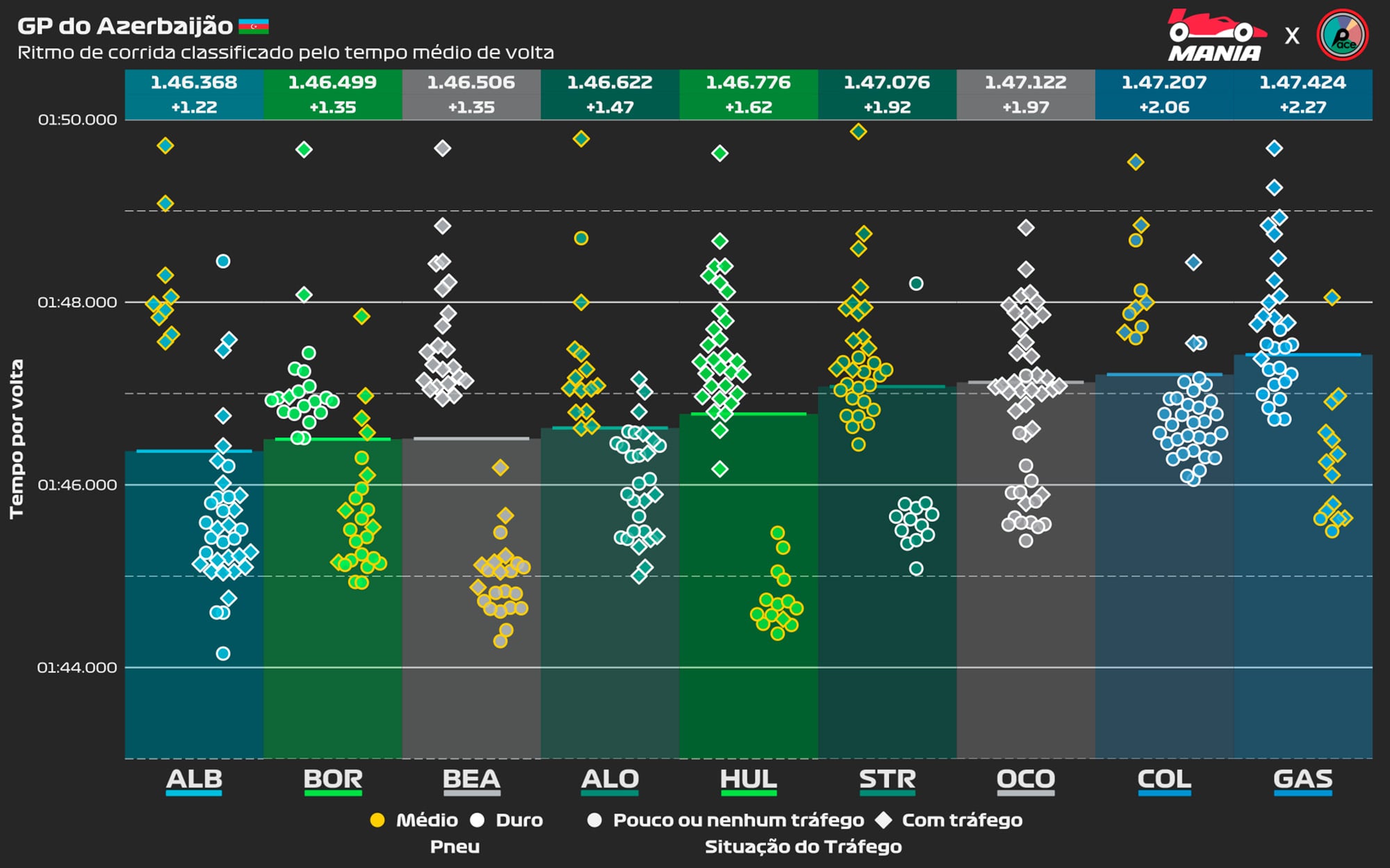 F1: Análise do GP do Azerbaijão revela domínio de Verstappen e frustrações da McLaren; veja os gráficos F1: Análise do GP do Azerbaijão revela domínio de Verstappen e frustrações da McLaren; veja os gráficos