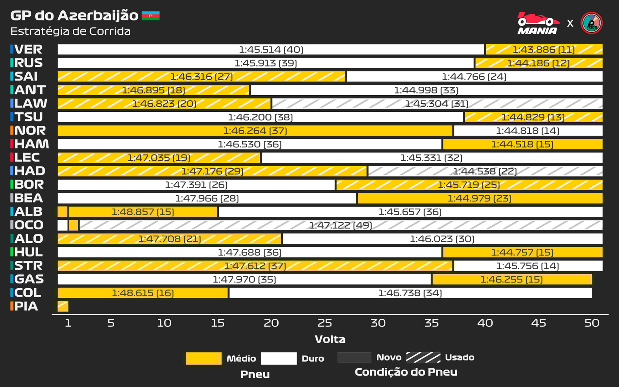 F1: Análise do GP do Azerbaijão revela domínio de Verstappen e frustrações da McLaren; veja os gráficos F1: Análise do GP do Azerbaijão revela domínio de Verstappen e frustrações da McLaren; veja os gráficos