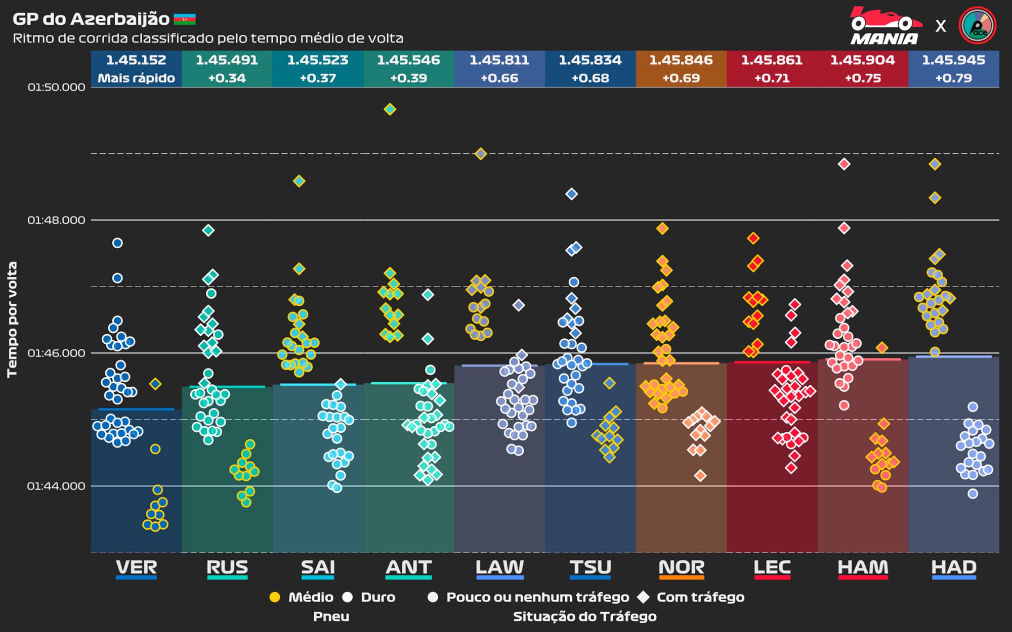 F1: Análise do GP do Azerbaijão revela domínio de Verstappen e frustrações da McLaren; veja os gráficos F1: Análise do GP do Azerbaijão revela domínio de Verstappen e frustrações da McLaren; veja os gráficos
