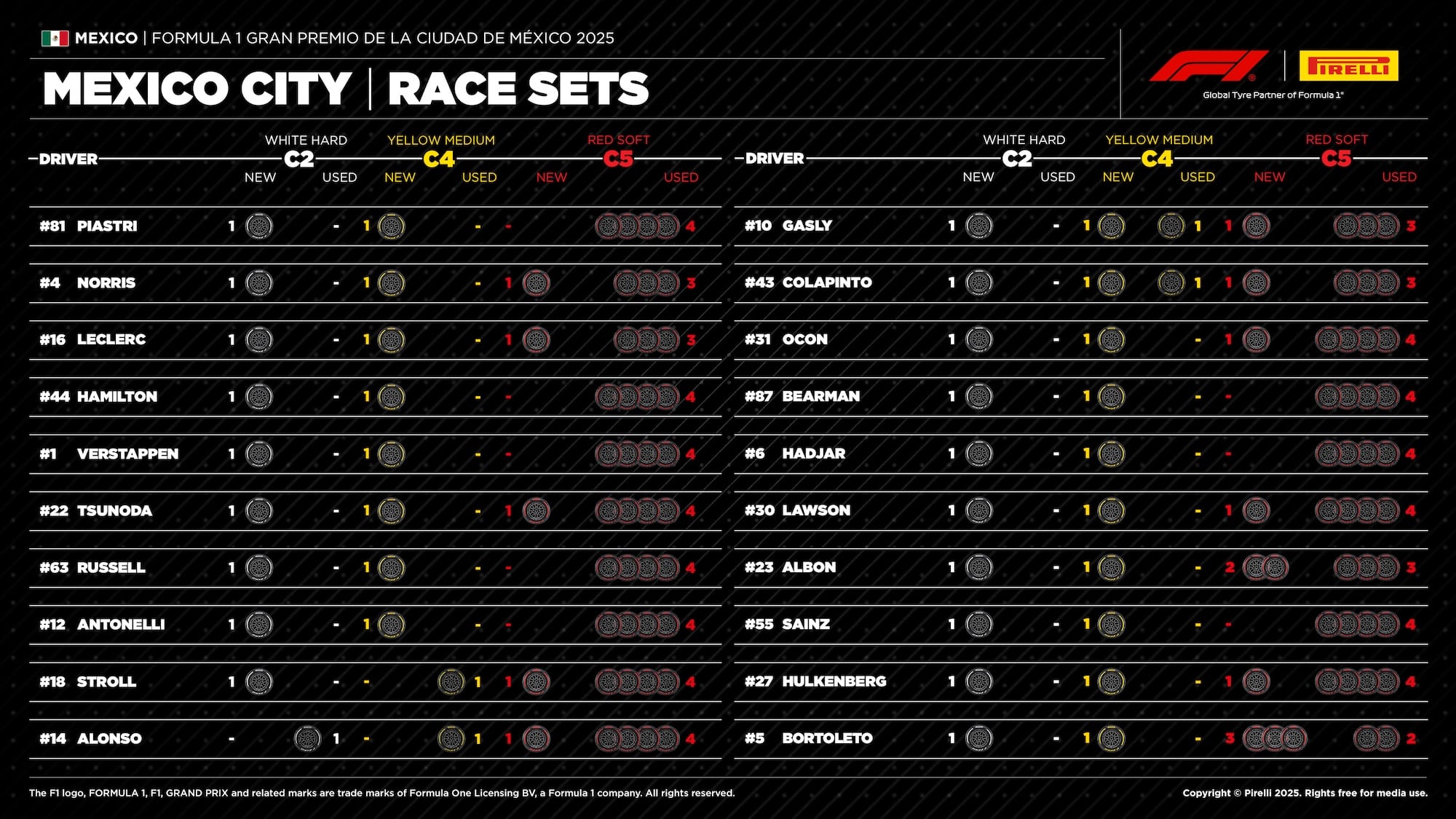 F1: Estratégias de pneus podem definir o rumo da corrida no GP do México 2025