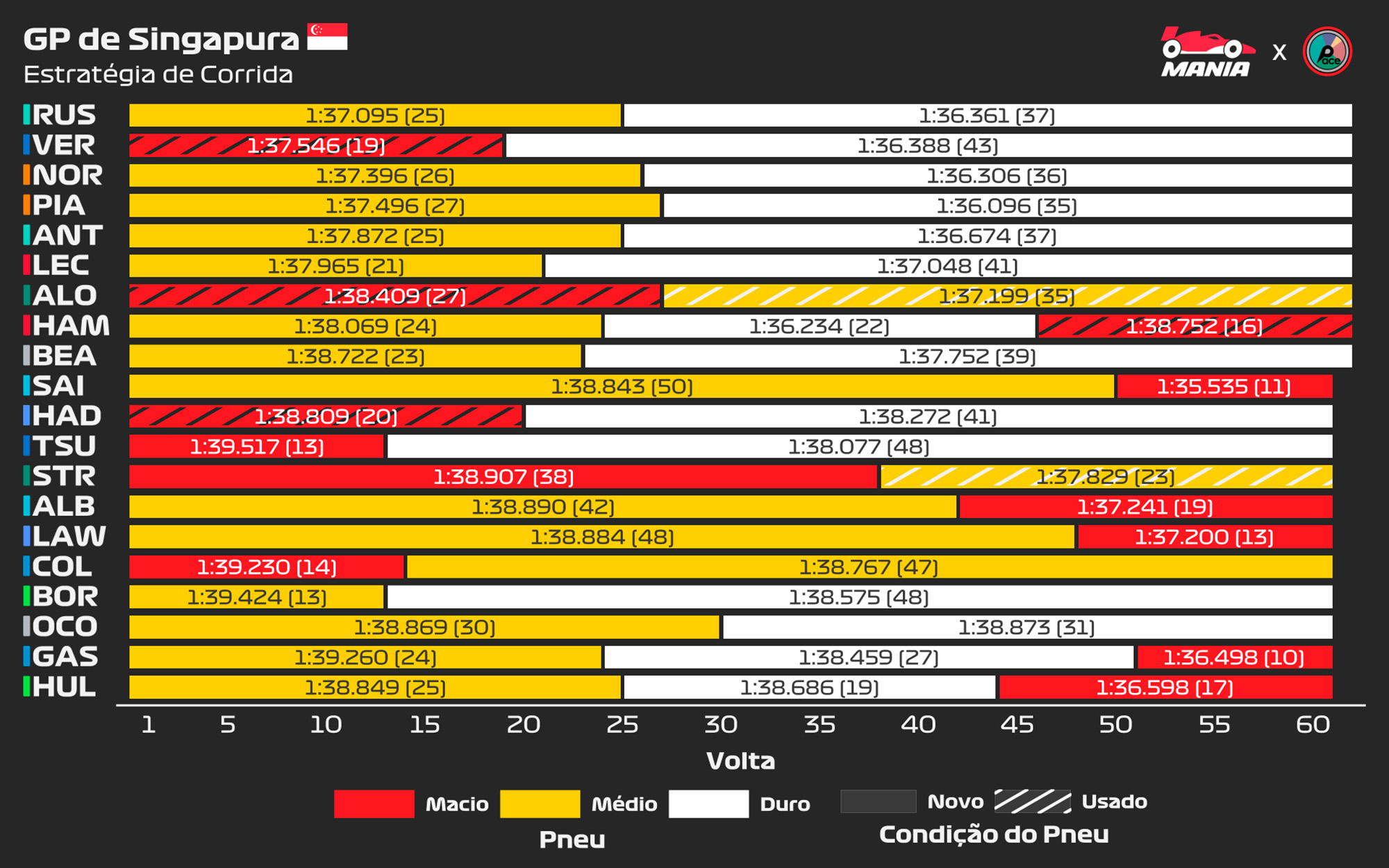 F1: Análise revela por que Russell venceu em Singapura e o que esperar em Austin; veja os gráficos F1: Análise revela por que Russell venceu em Singapura e o que esperar em Austin; veja os gráficos