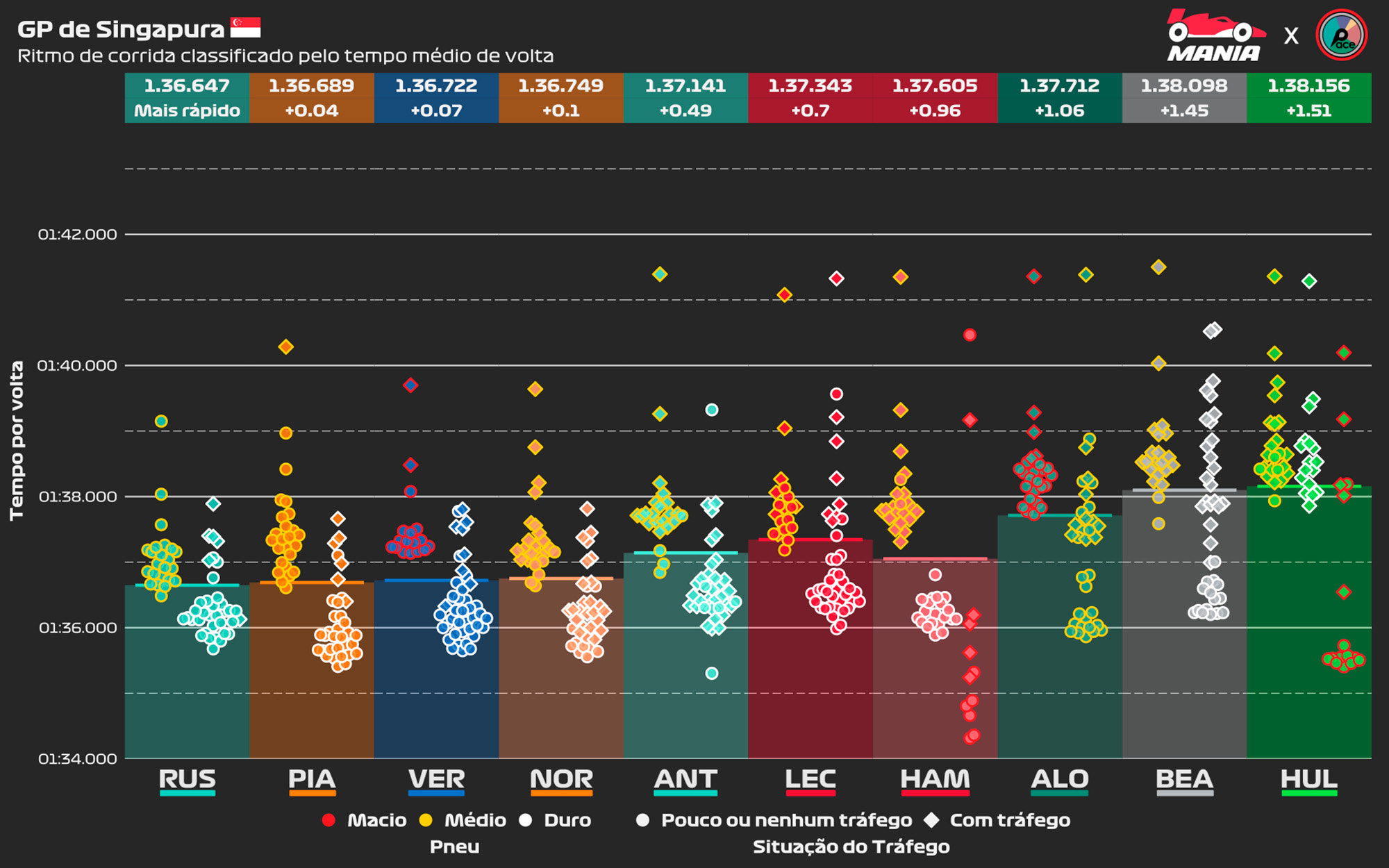 F1: Análise revela por que Russell venceu em Singapura e o que esperar em Austin; veja os gráficos F1: Análise revela por que Russell venceu em Singapura e o que esperar em Austin; veja os gráficos