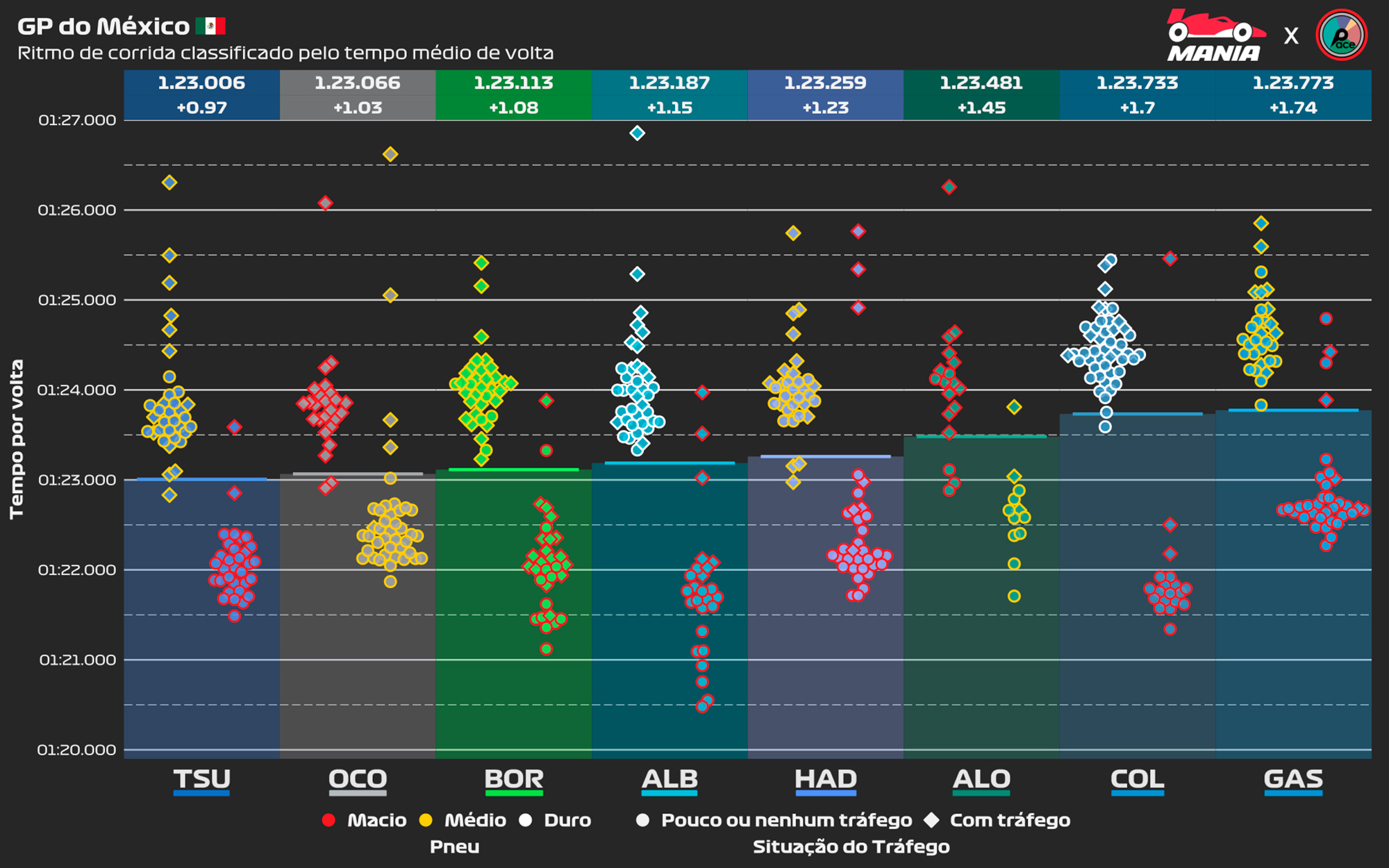 F1: Análise revela empate de desempenho entre Verstappen e Leclerc no México; veja os gráficos F1: Análise revela empate de desempenho entre Verstappen e Leclerc no México; veja os gráficos