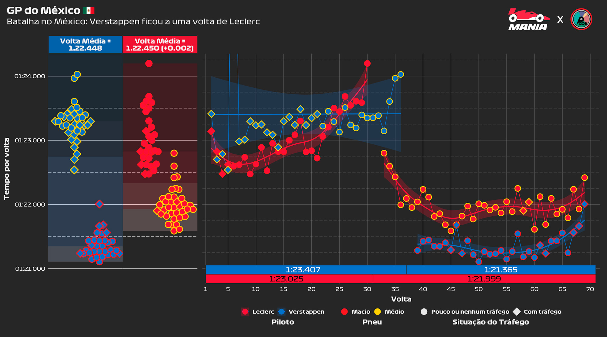 F1: Análise revela empate de desempenho entre Verstappen e Leclerc no México; veja os gráficos F1: Análise revela empate de desempenho entre Verstappen e Leclerc no México; veja os gráficos