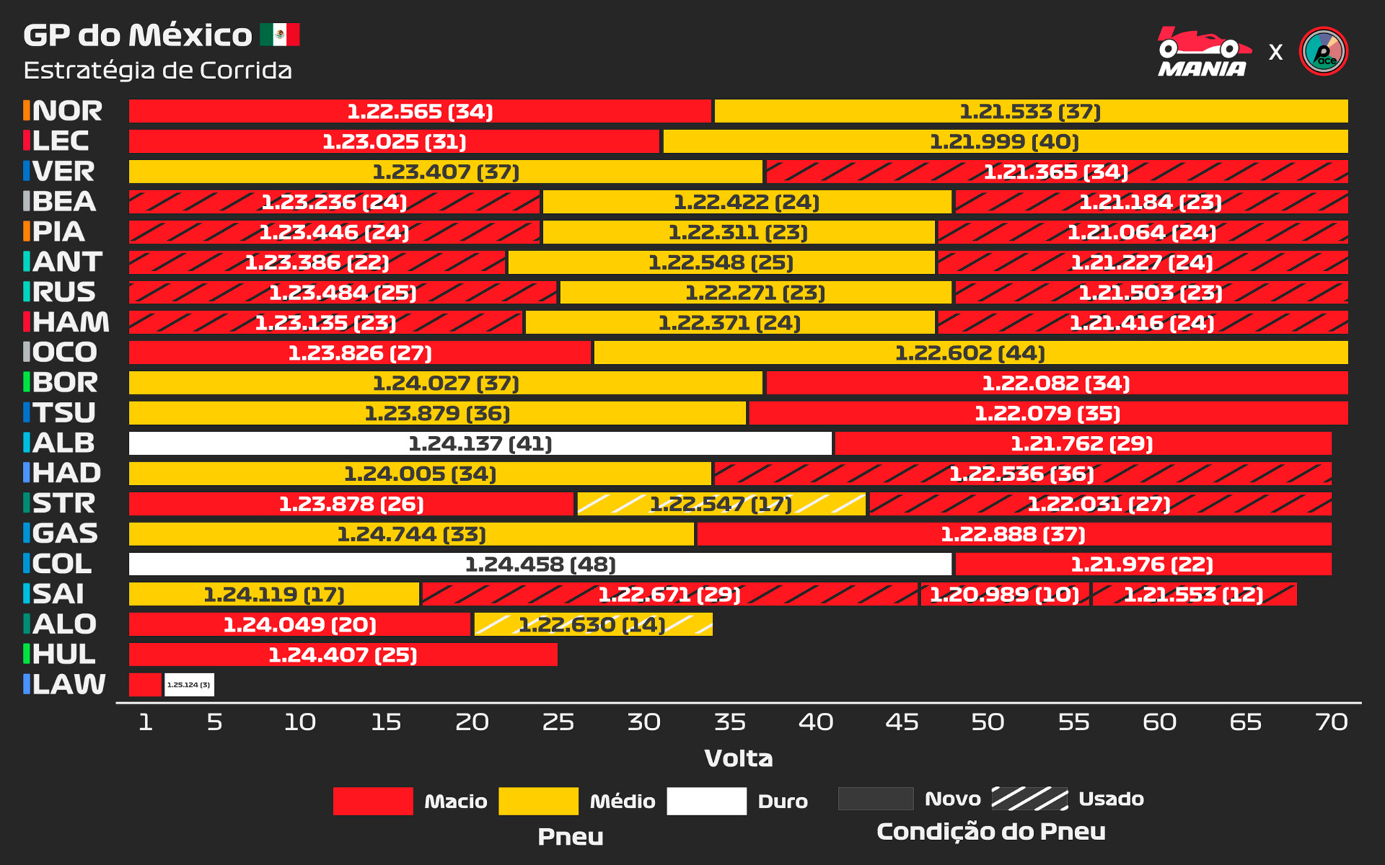 F1: Análise revela empate de desempenho entre Verstappen e Leclerc no México; veja os gráficos F1: Análise revela empate de desempenho entre Verstappen e Leclerc no México; veja os gráficos