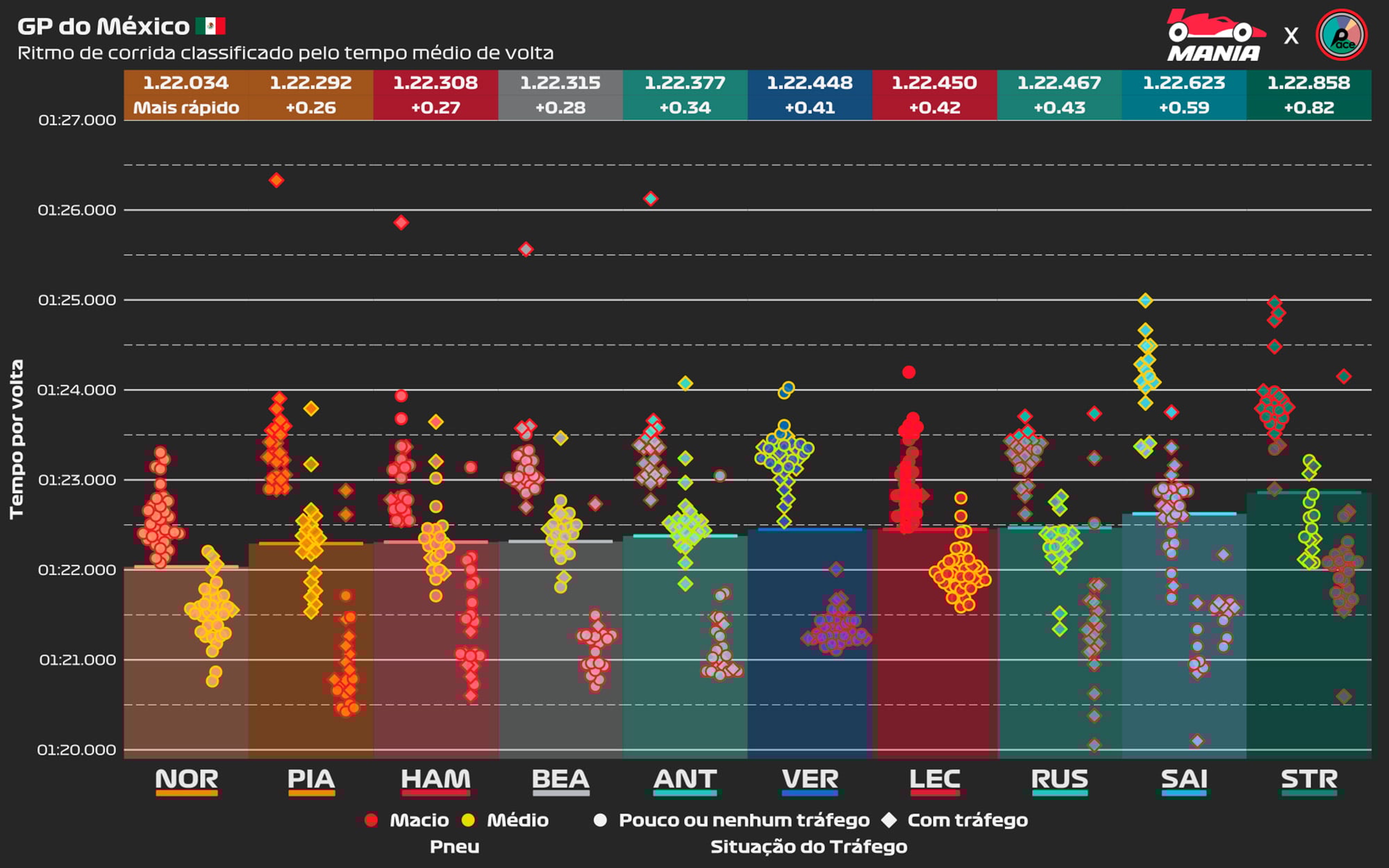 F1: Análise revela empate de desempenho entre Verstappen e Leclerc no México; veja os gráficos F1: Análise revela empate de desempenho entre Verstappen e Leclerc no México; veja os gráficos