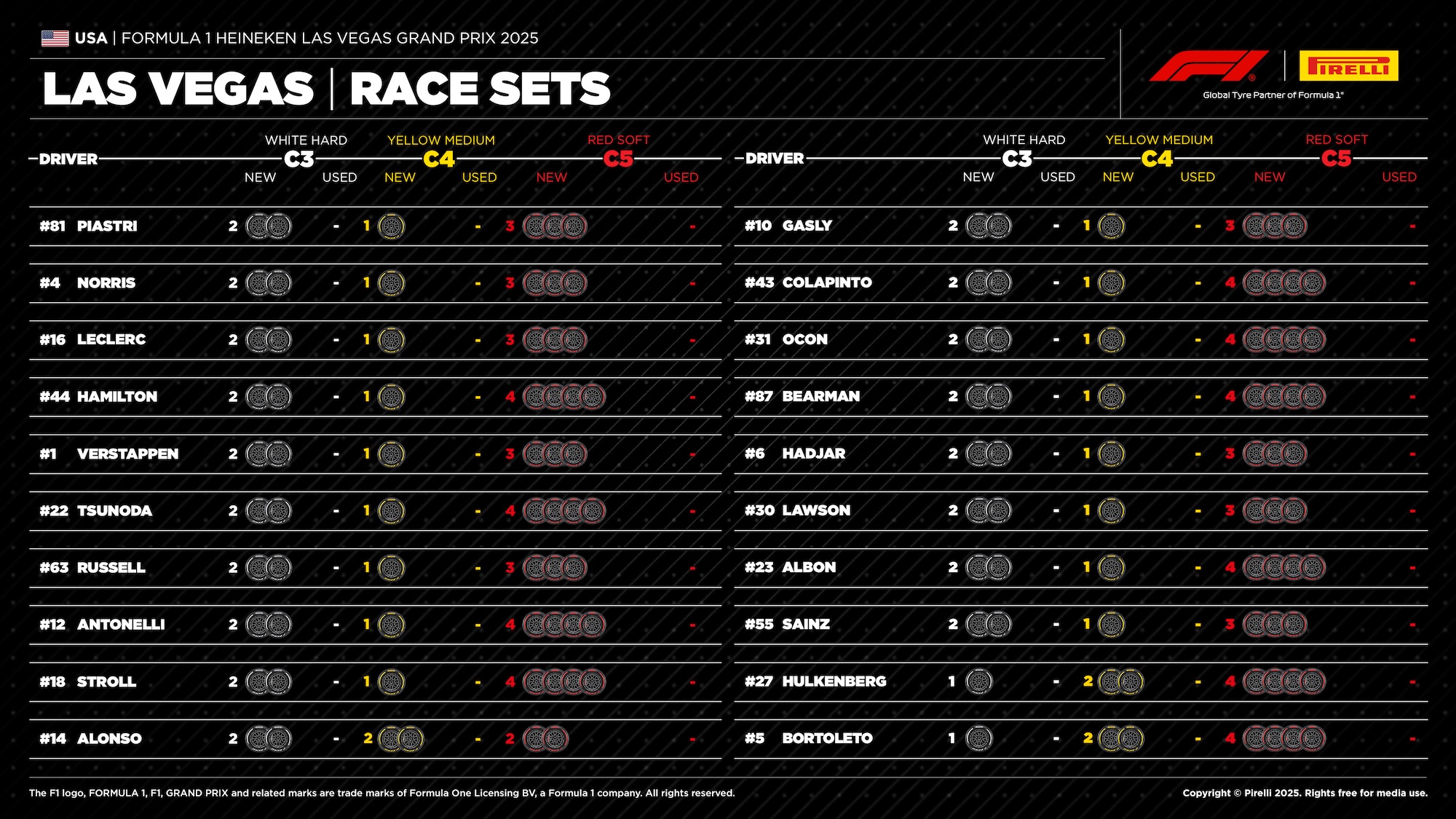 F1: Confira as estratégias mais prováveis para o GP de Las Vegas 2025 F1: Confira as estratégias mais prováveis para o GP de Las Vegas 2025