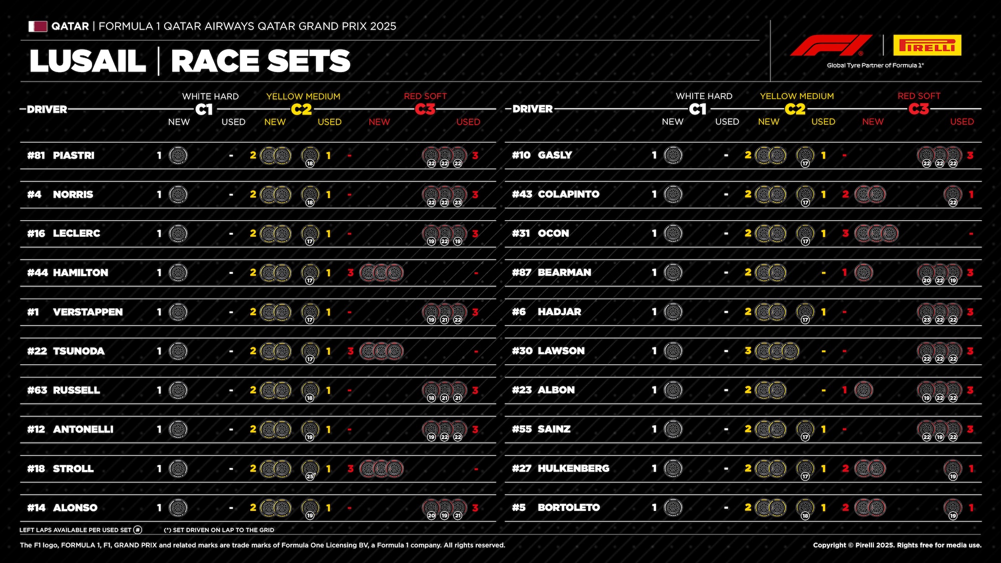 F1: Pirelli revela cenários que podem decidir o título no GP do Catar